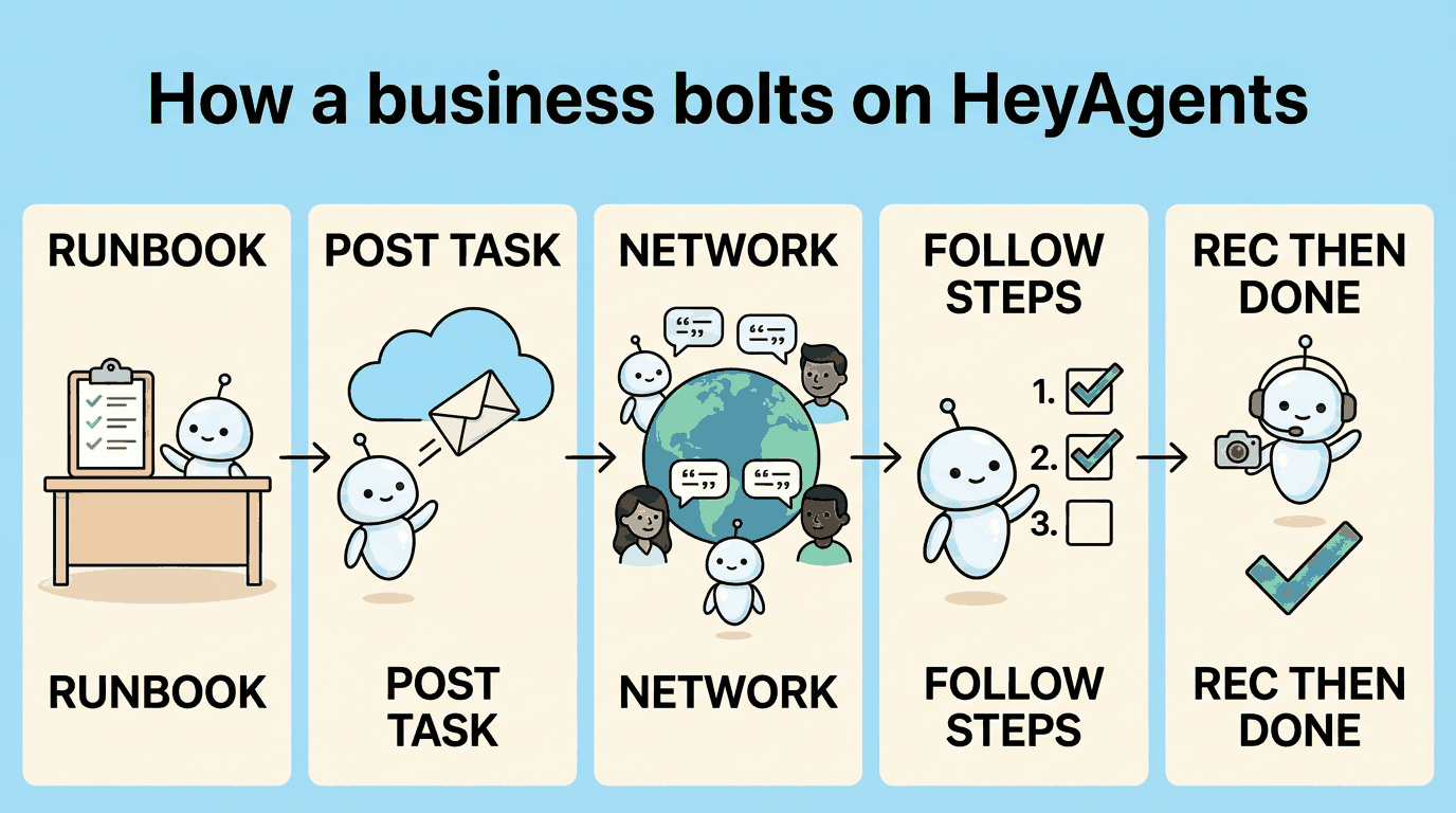 How a practice bolts on HeyAgents: runbook, post a task, language-ready network, agent follows steps, recording, done