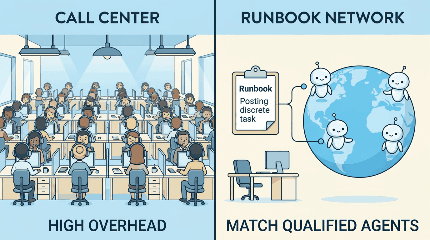 A crowded call center compared with a runbook network of agents around the globe